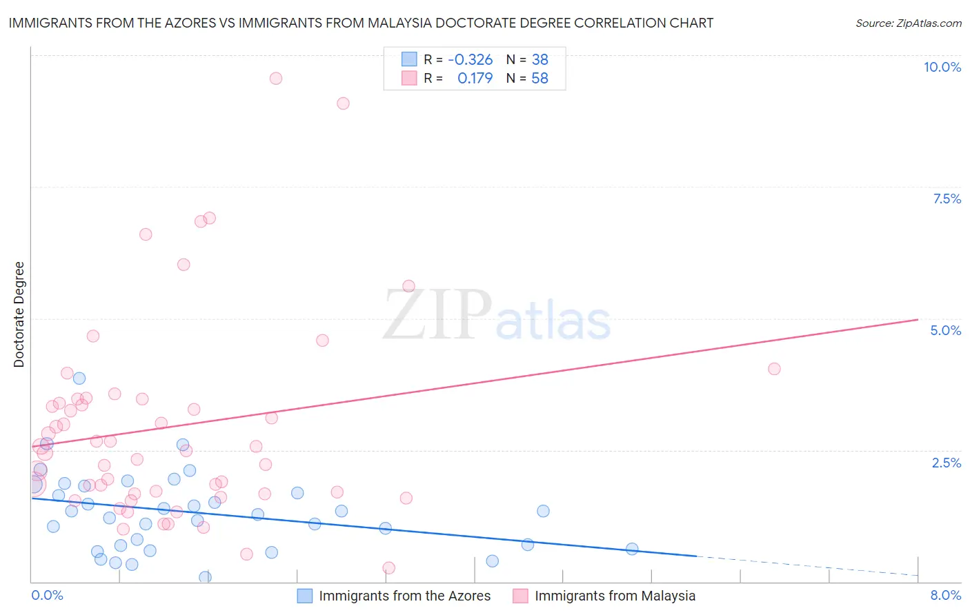 Immigrants from the Azores vs Immigrants from Malaysia Doctorate Degree
