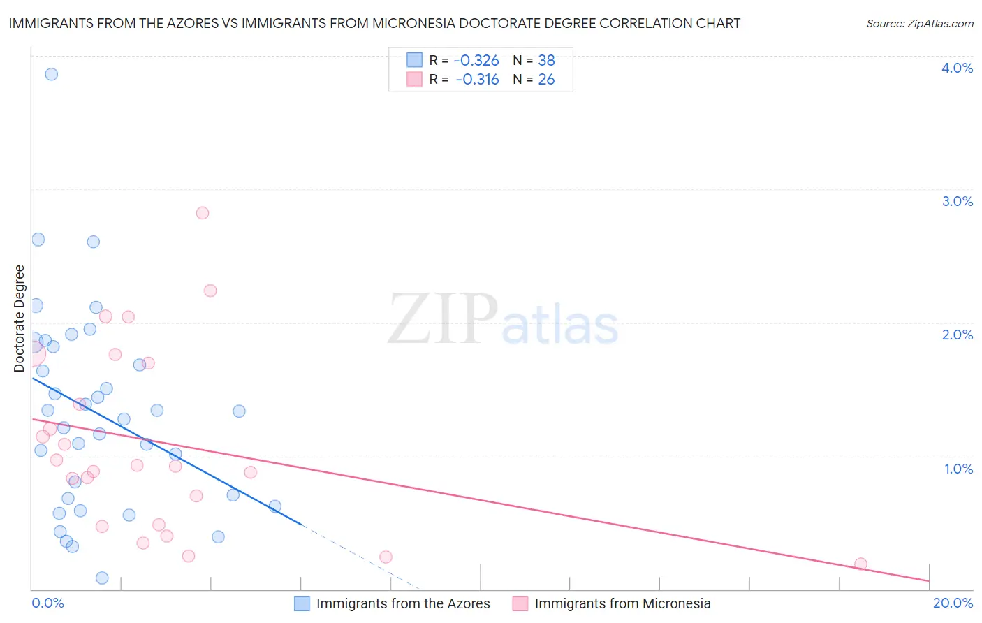 Immigrants from the Azores vs Immigrants from Micronesia Doctorate Degree