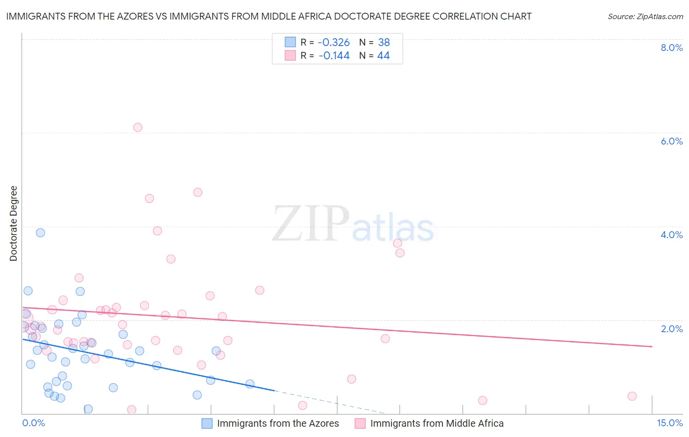 Immigrants from the Azores vs Immigrants from Middle Africa Doctorate Degree