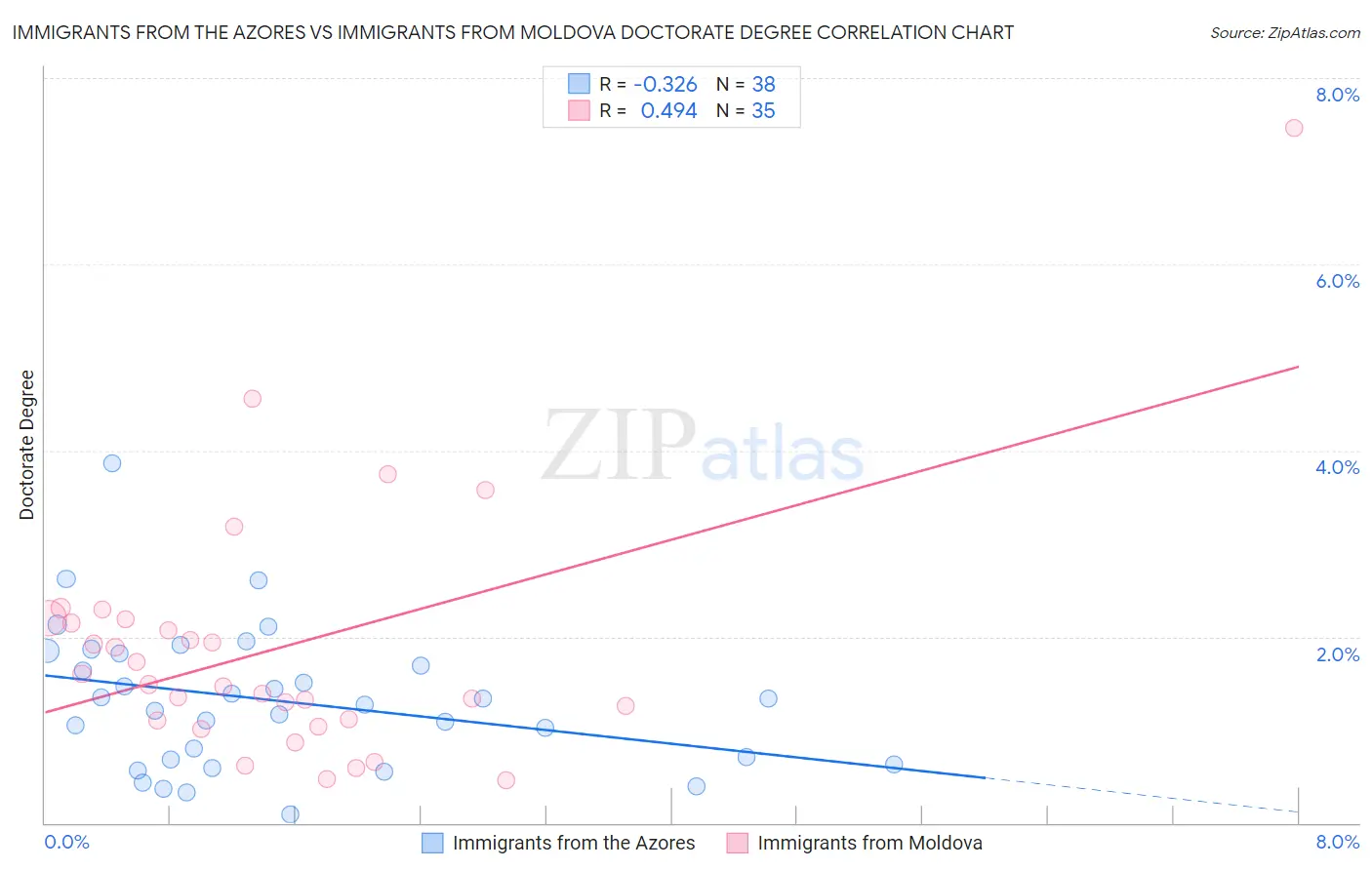 Immigrants from the Azores vs Immigrants from Moldova Doctorate Degree