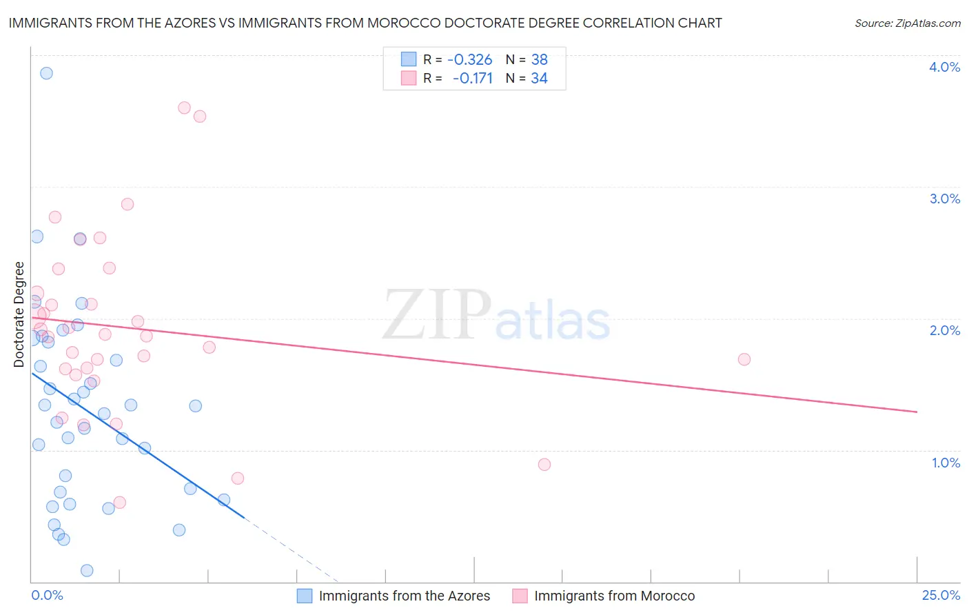 Immigrants from the Azores vs Immigrants from Morocco Doctorate Degree