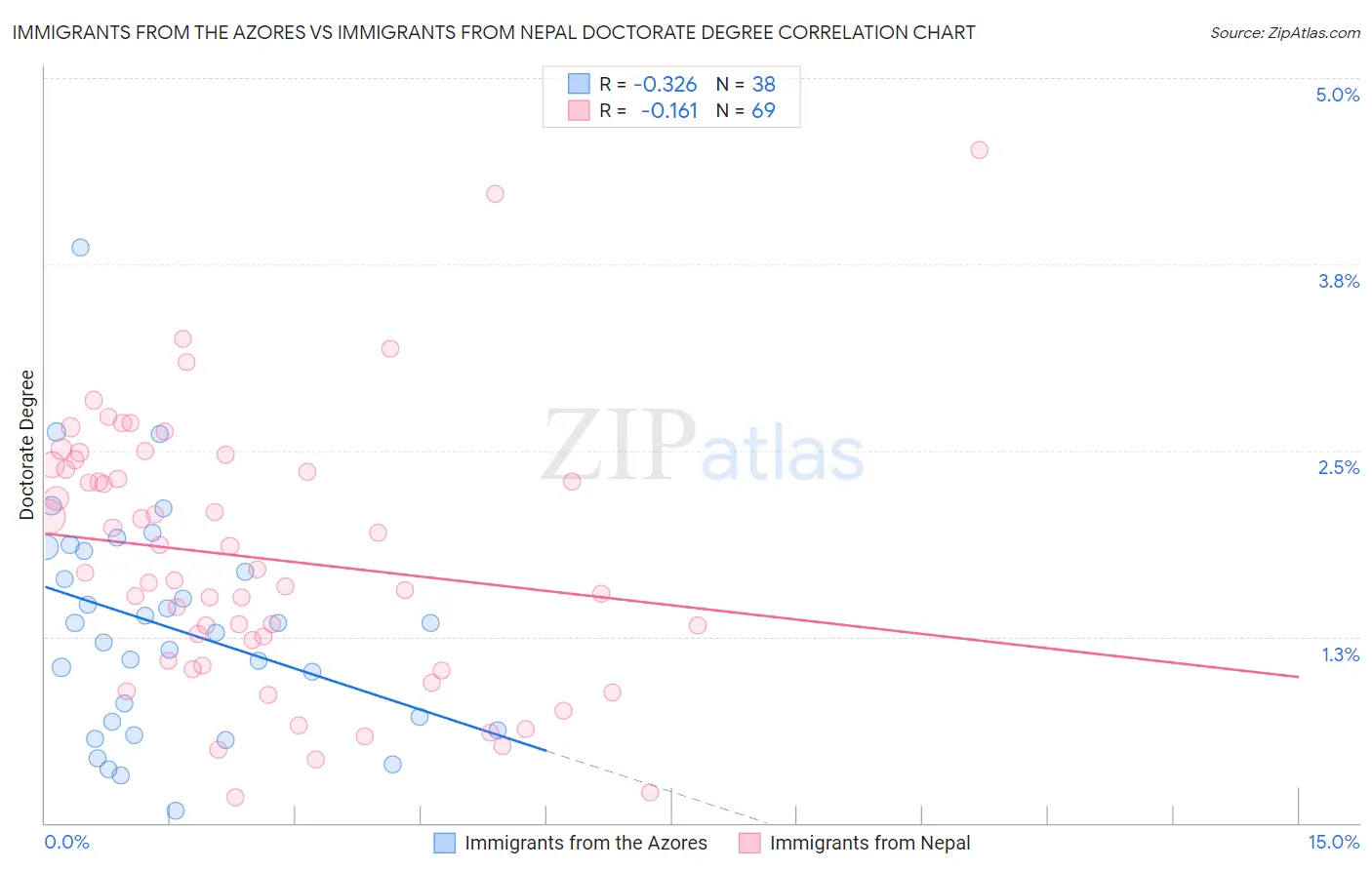 Immigrants from the Azores vs Immigrants from Nepal Doctorate Degree
