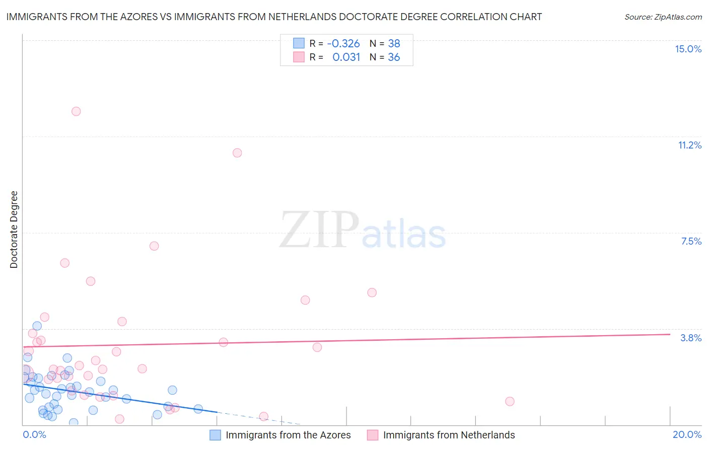 Immigrants from the Azores vs Immigrants from Netherlands Doctorate Degree