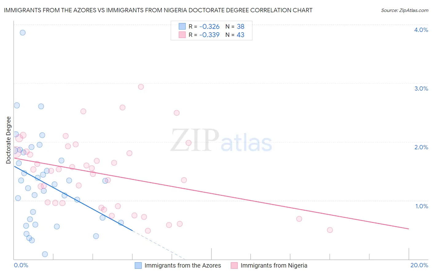 Immigrants from the Azores vs Immigrants from Nigeria Doctorate Degree