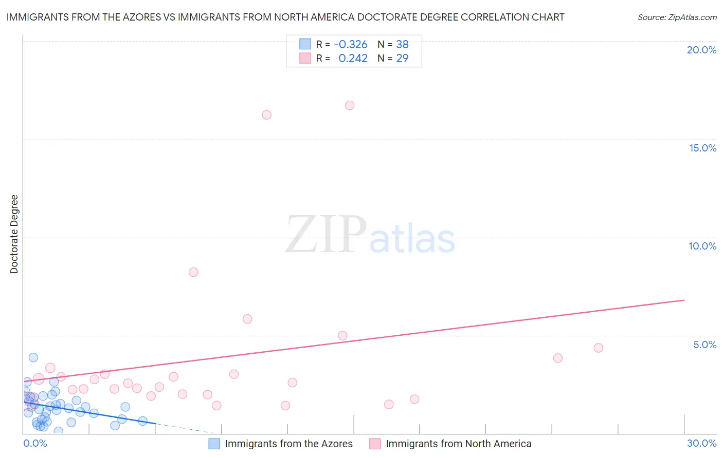 Immigrants from the Azores vs Immigrants from North America Doctorate Degree