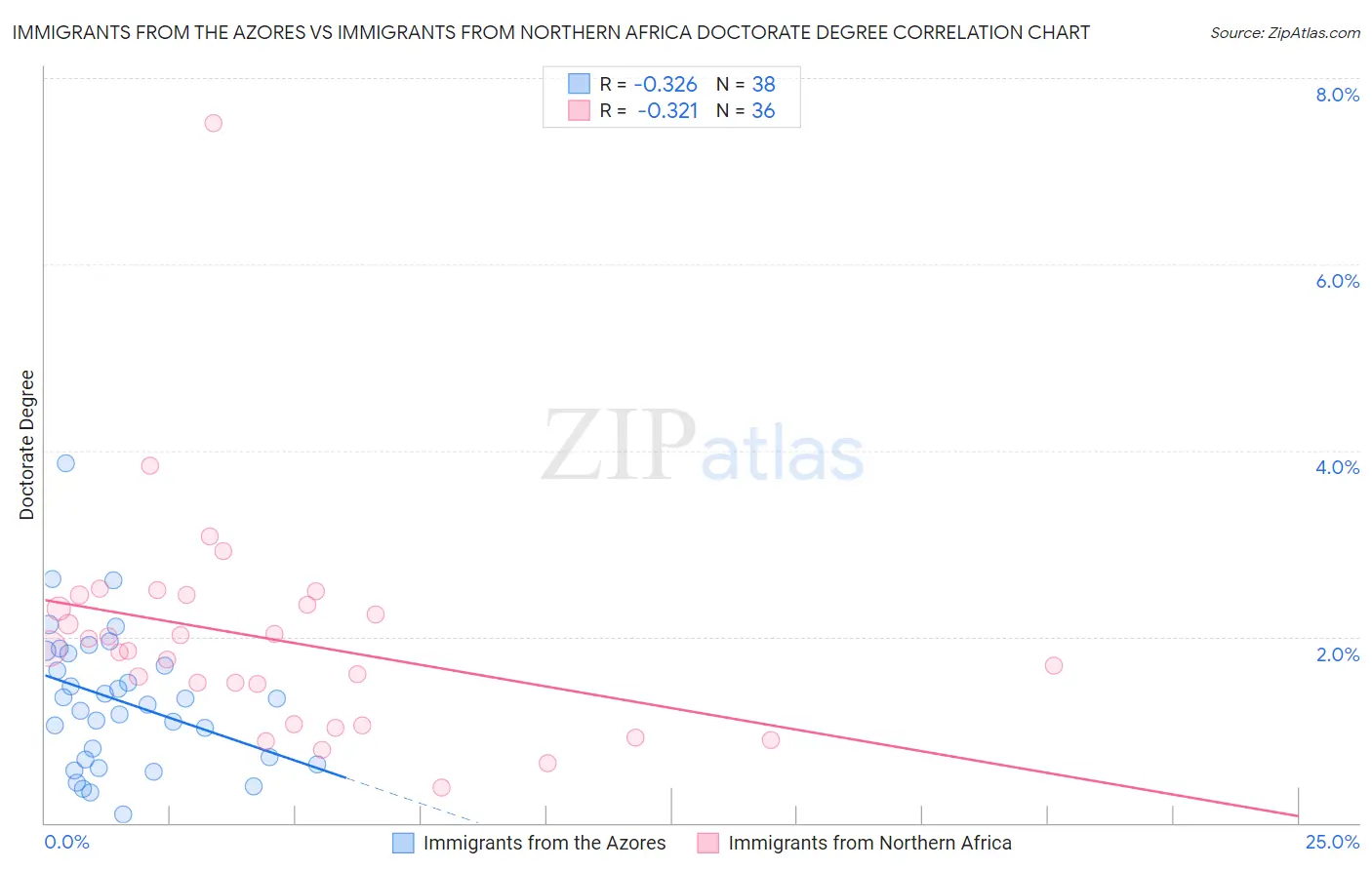 Immigrants from the Azores vs Immigrants from Northern Africa Doctorate Degree