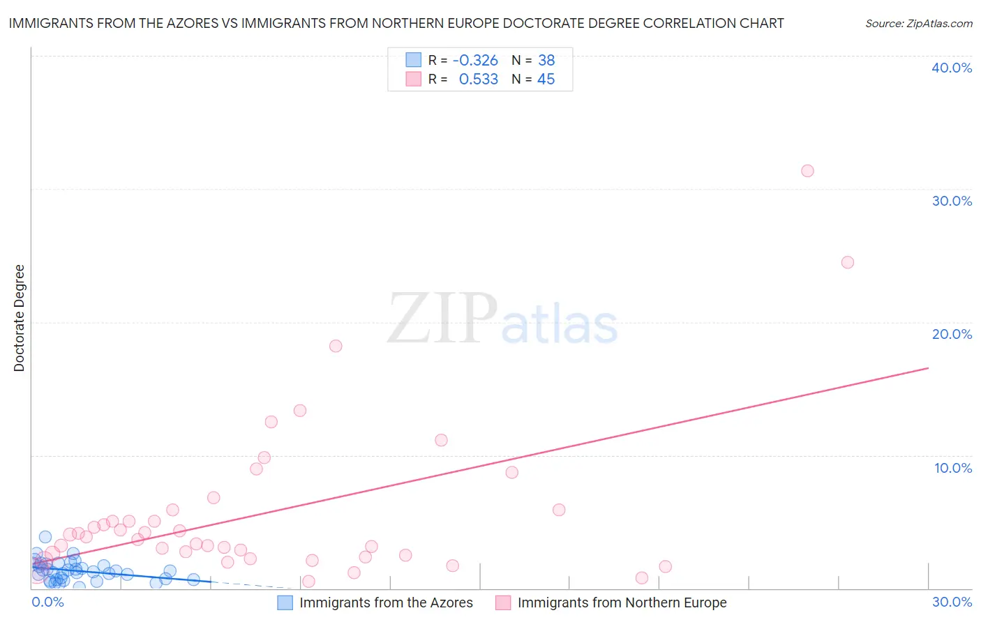 Immigrants from the Azores vs Immigrants from Northern Europe Doctorate Degree