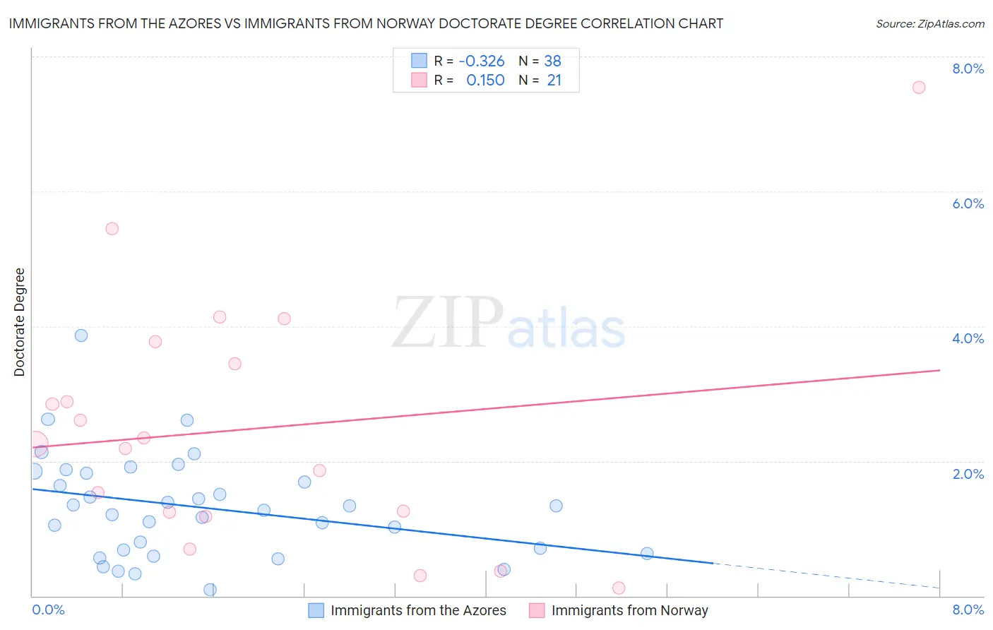 Immigrants from the Azores vs Immigrants from Norway Doctorate Degree
