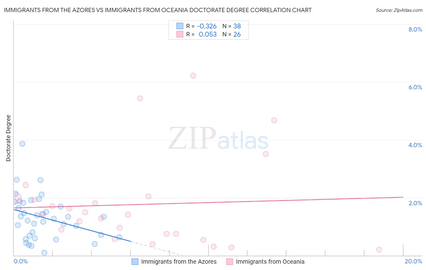 Immigrants from the Azores vs Immigrants from Oceania Doctorate Degree