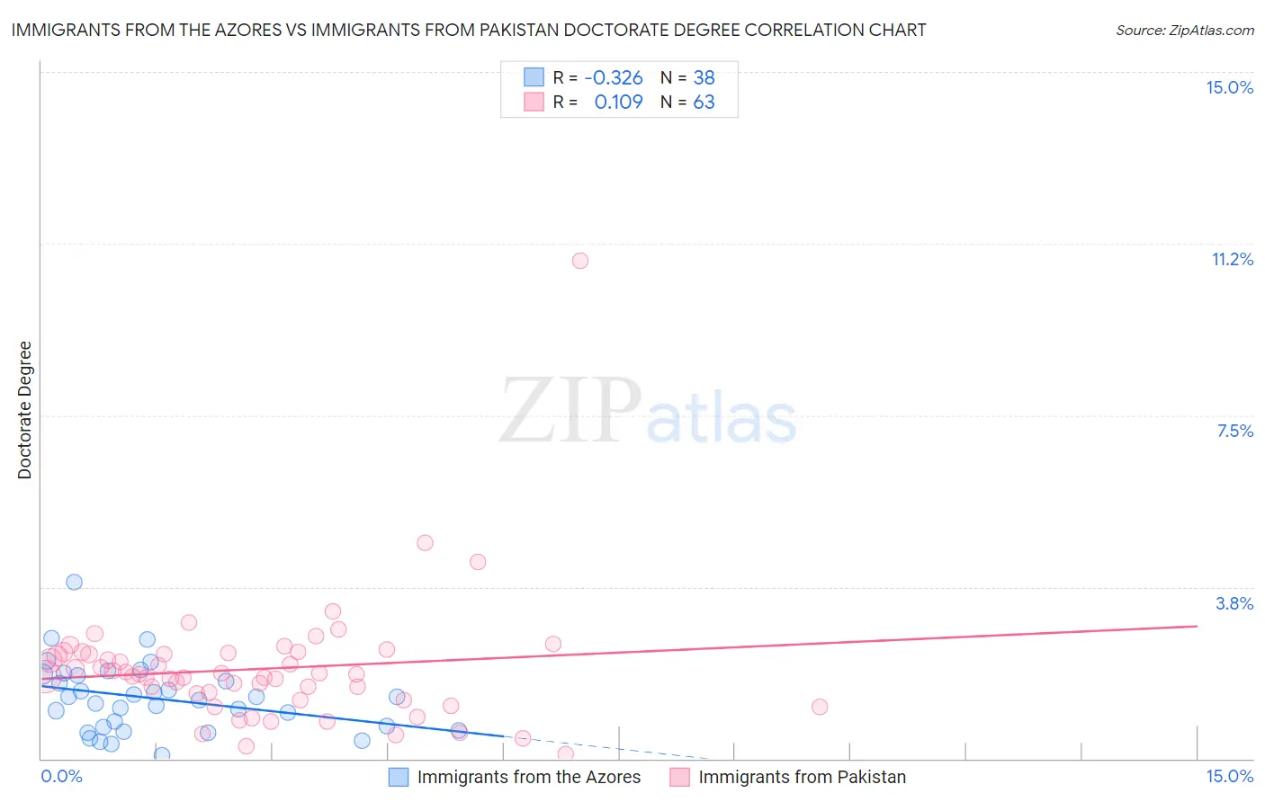Immigrants from the Azores vs Immigrants from Pakistan Doctorate Degree