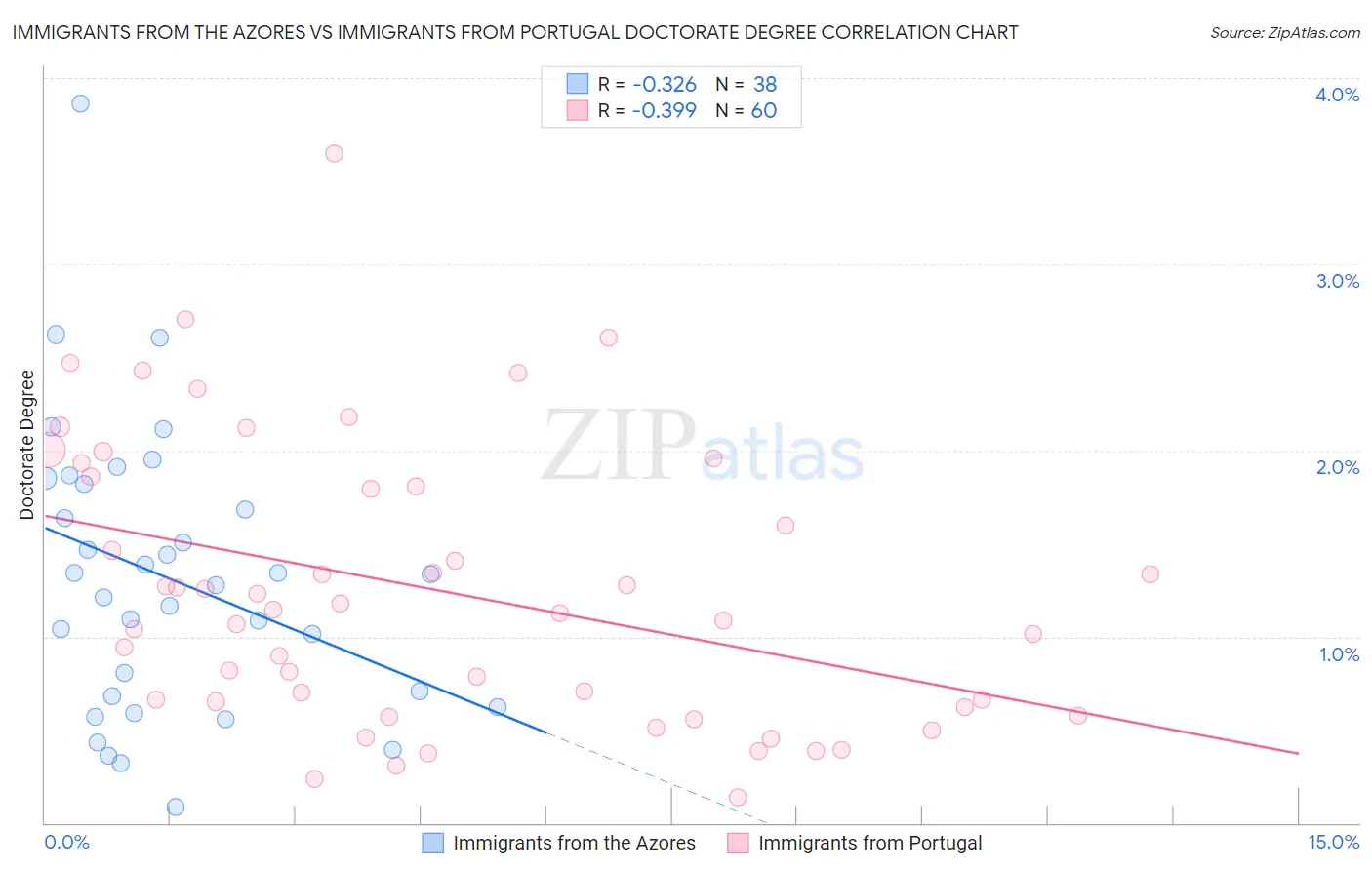 Immigrants from the Azores vs Immigrants from Portugal Doctorate Degree