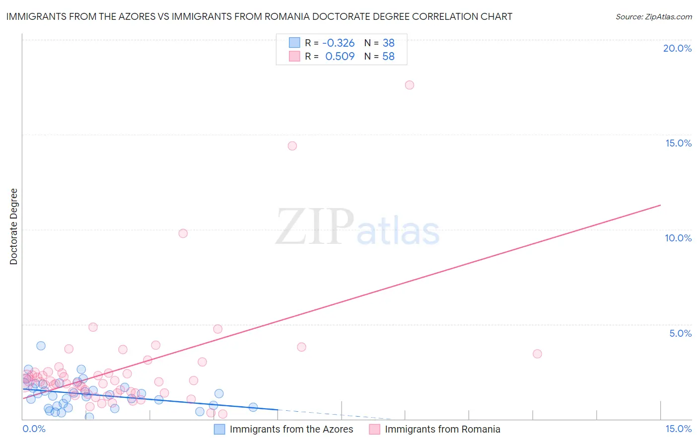 Immigrants from the Azores vs Immigrants from Romania Doctorate Degree