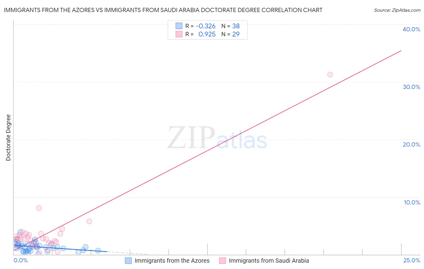 Immigrants from the Azores vs Immigrants from Saudi Arabia Doctorate Degree