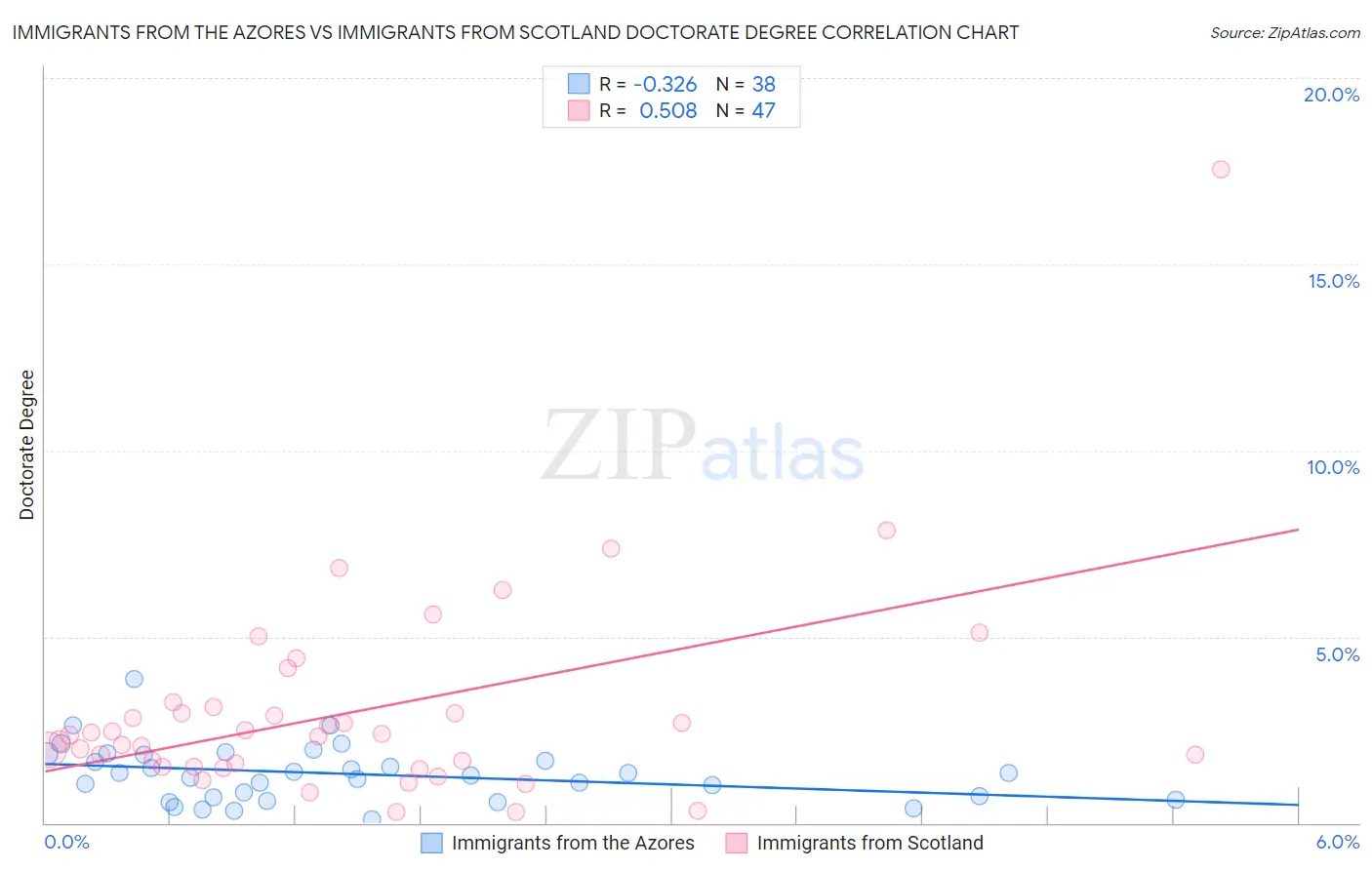 Immigrants from the Azores vs Immigrants from Scotland Doctorate Degree