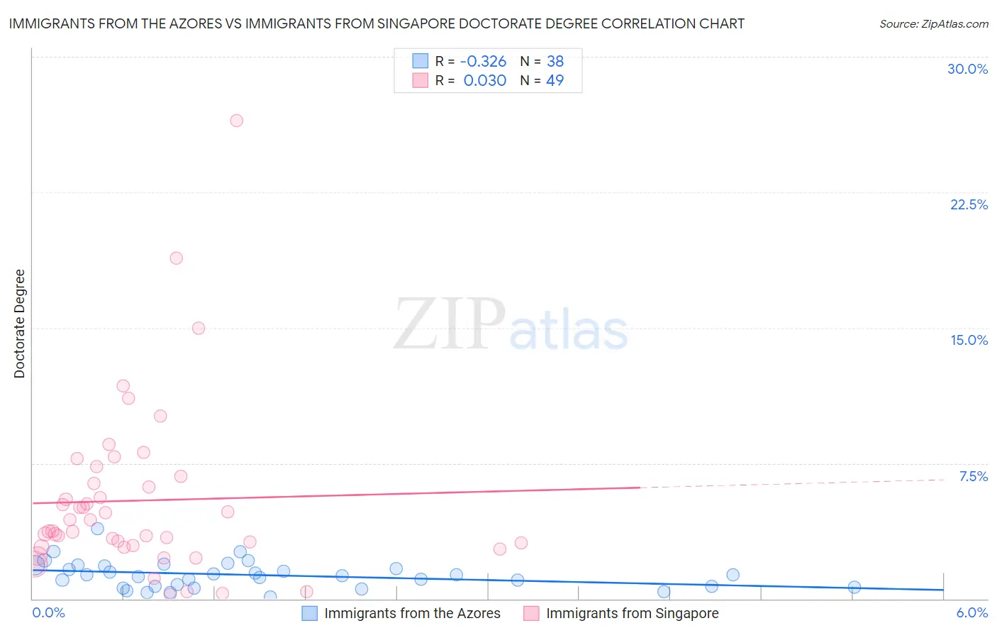 Immigrants from the Azores vs Immigrants from Singapore Doctorate Degree