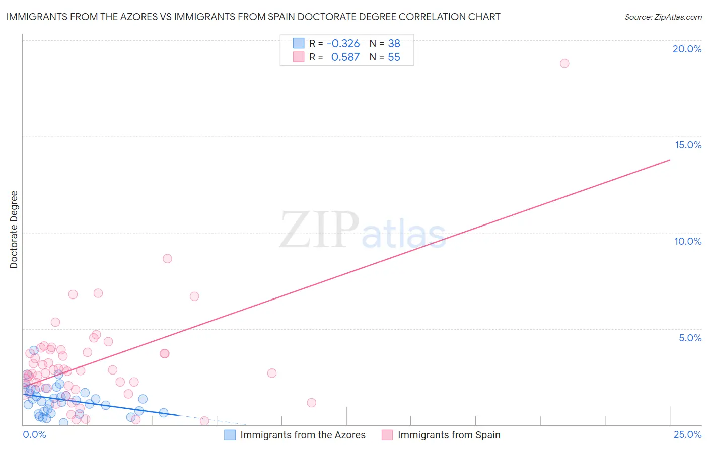 Immigrants from the Azores vs Immigrants from Spain Doctorate Degree