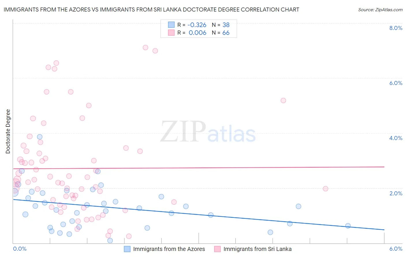 Immigrants from the Azores vs Immigrants from Sri Lanka Doctorate Degree