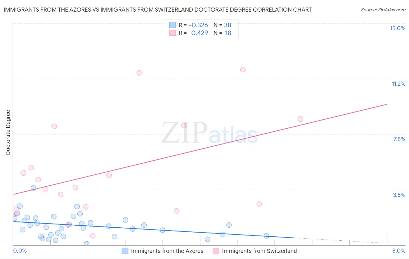 Immigrants from the Azores vs Immigrants from Switzerland Doctorate Degree