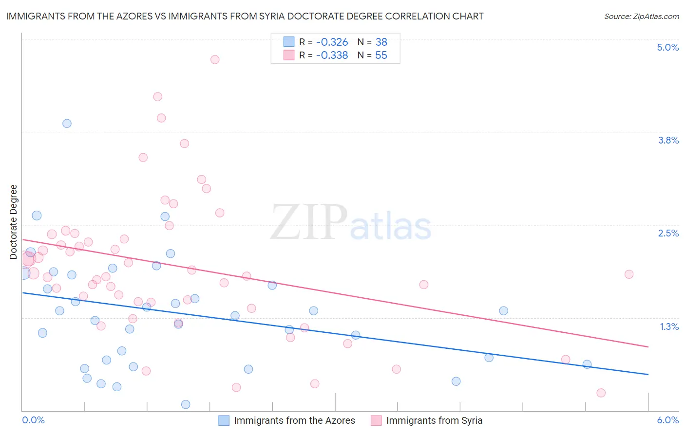 Immigrants from the Azores vs Immigrants from Syria Doctorate Degree