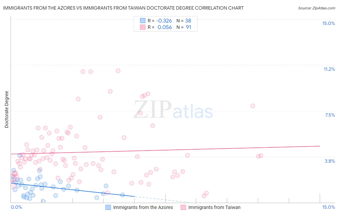 Immigrants from the Azores vs Immigrants from Taiwan Doctorate Degree