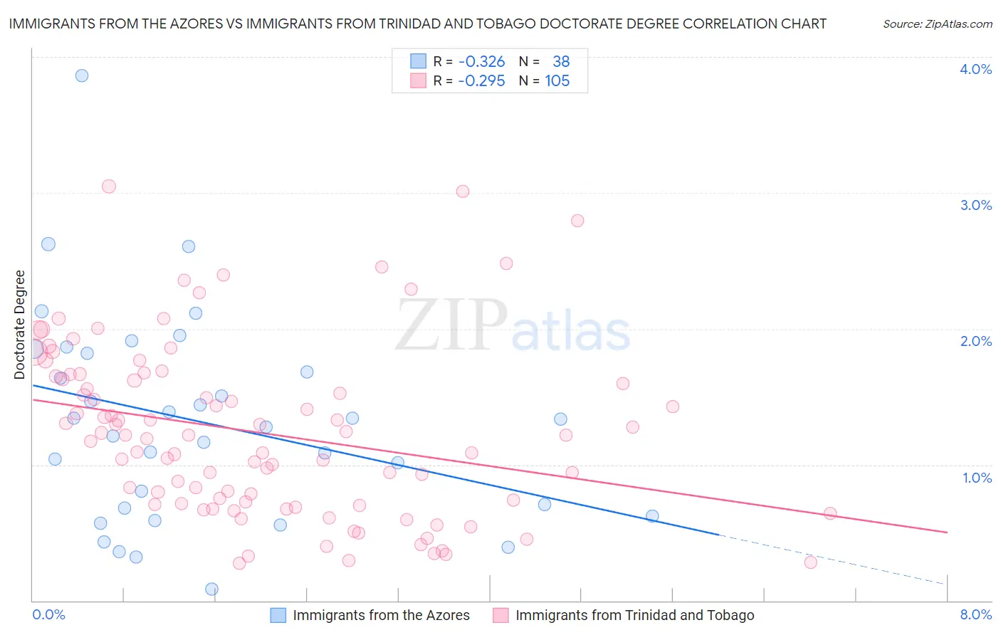 Immigrants from the Azores vs Immigrants from Trinidad and Tobago Doctorate Degree