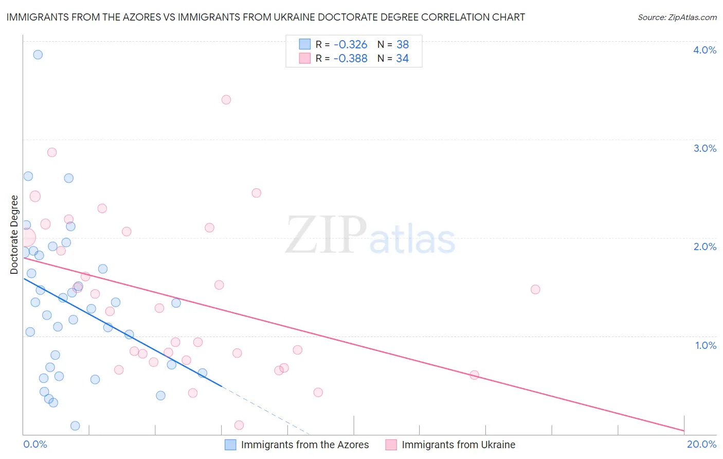 Immigrants from the Azores vs Immigrants from Ukraine Doctorate Degree