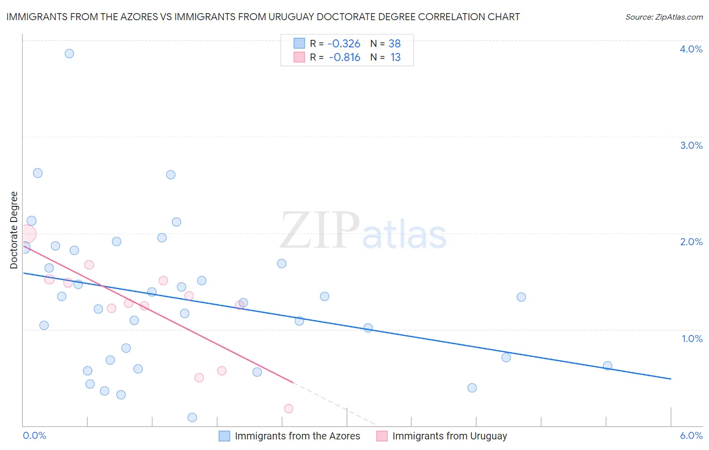 Immigrants from the Azores vs Immigrants from Uruguay Doctorate Degree
