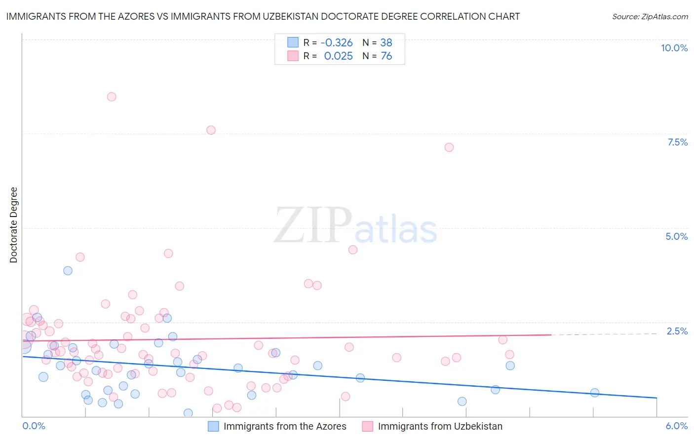 Immigrants from the Azores vs Immigrants from Uzbekistan Doctorate Degree