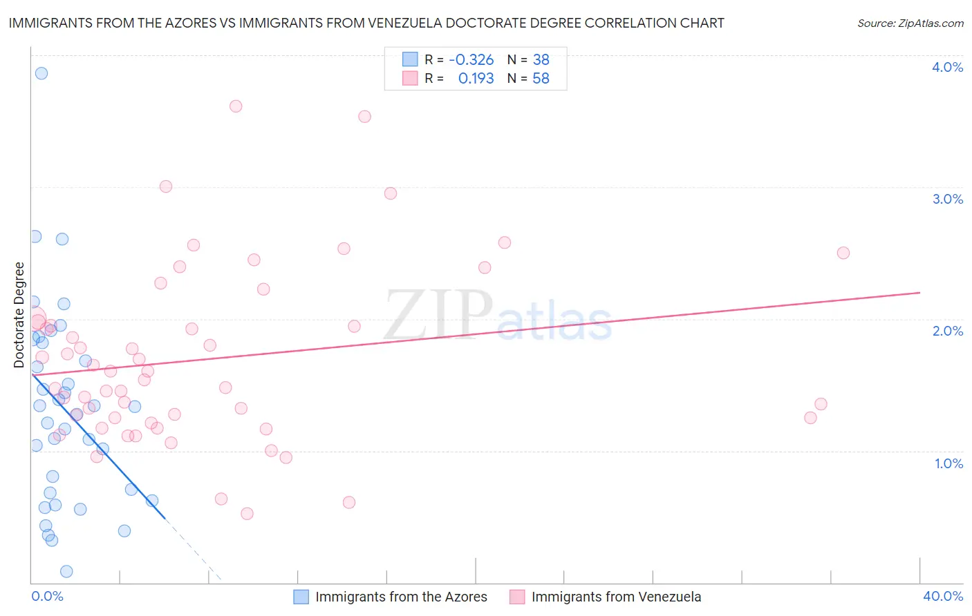 Immigrants from the Azores vs Immigrants from Venezuela Doctorate Degree