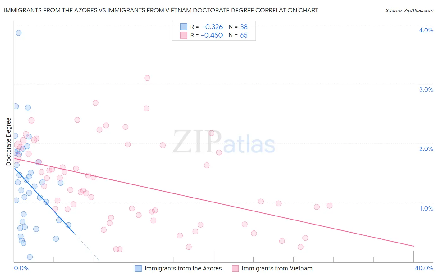 Immigrants from the Azores vs Immigrants from Vietnam Doctorate Degree