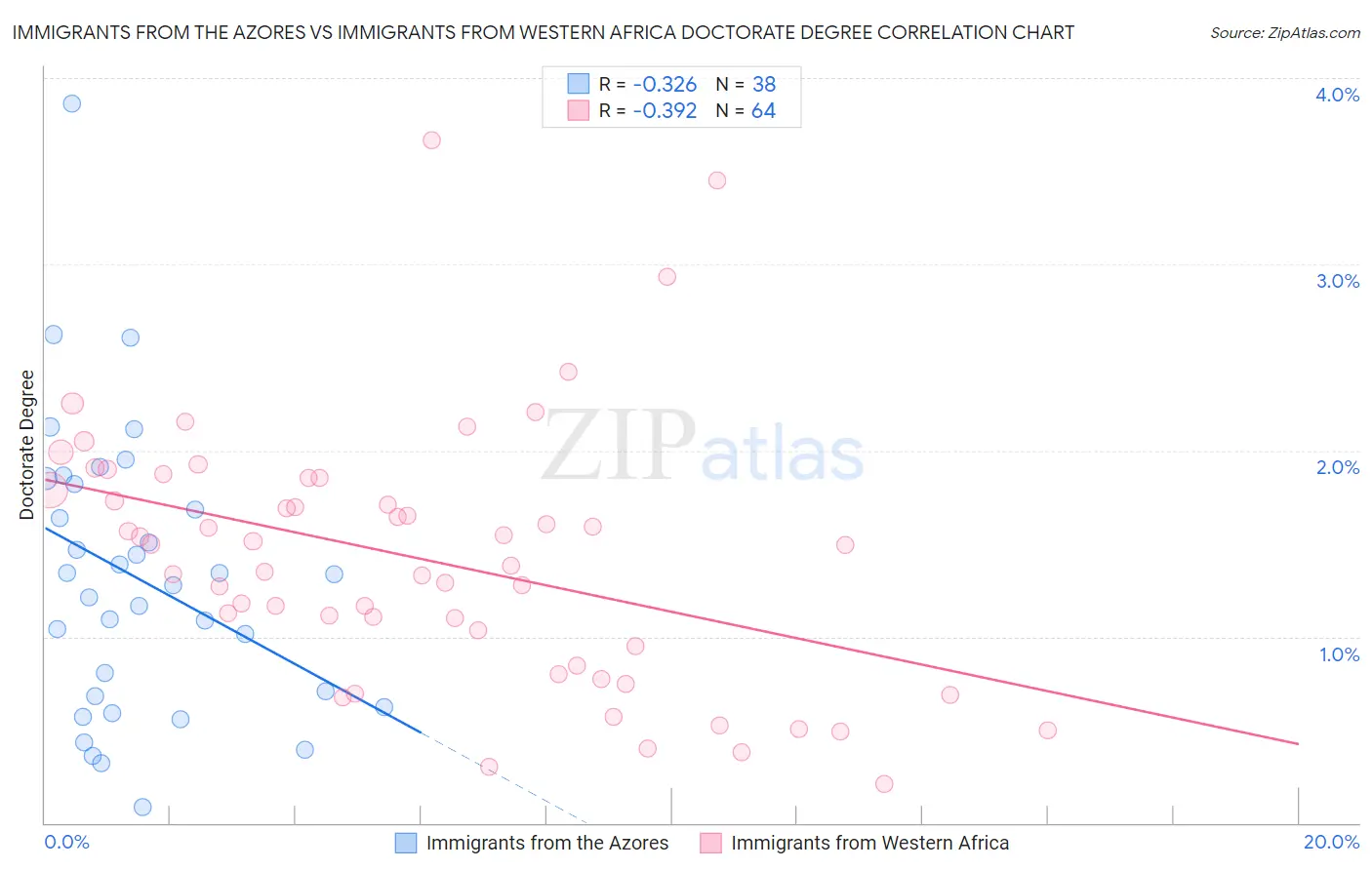 Immigrants from the Azores vs Immigrants from Western Africa Doctorate Degree