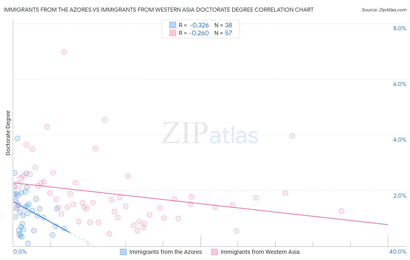 Immigrants from the Azores vs Immigrants from Western Asia Doctorate Degree