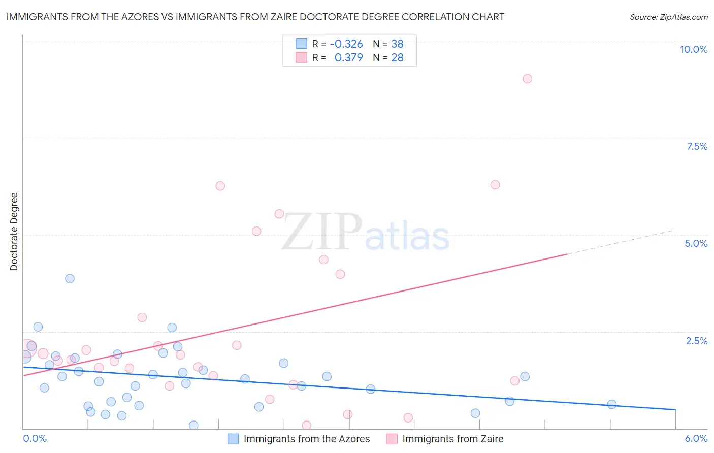 Immigrants from the Azores vs Immigrants from Zaire Doctorate Degree