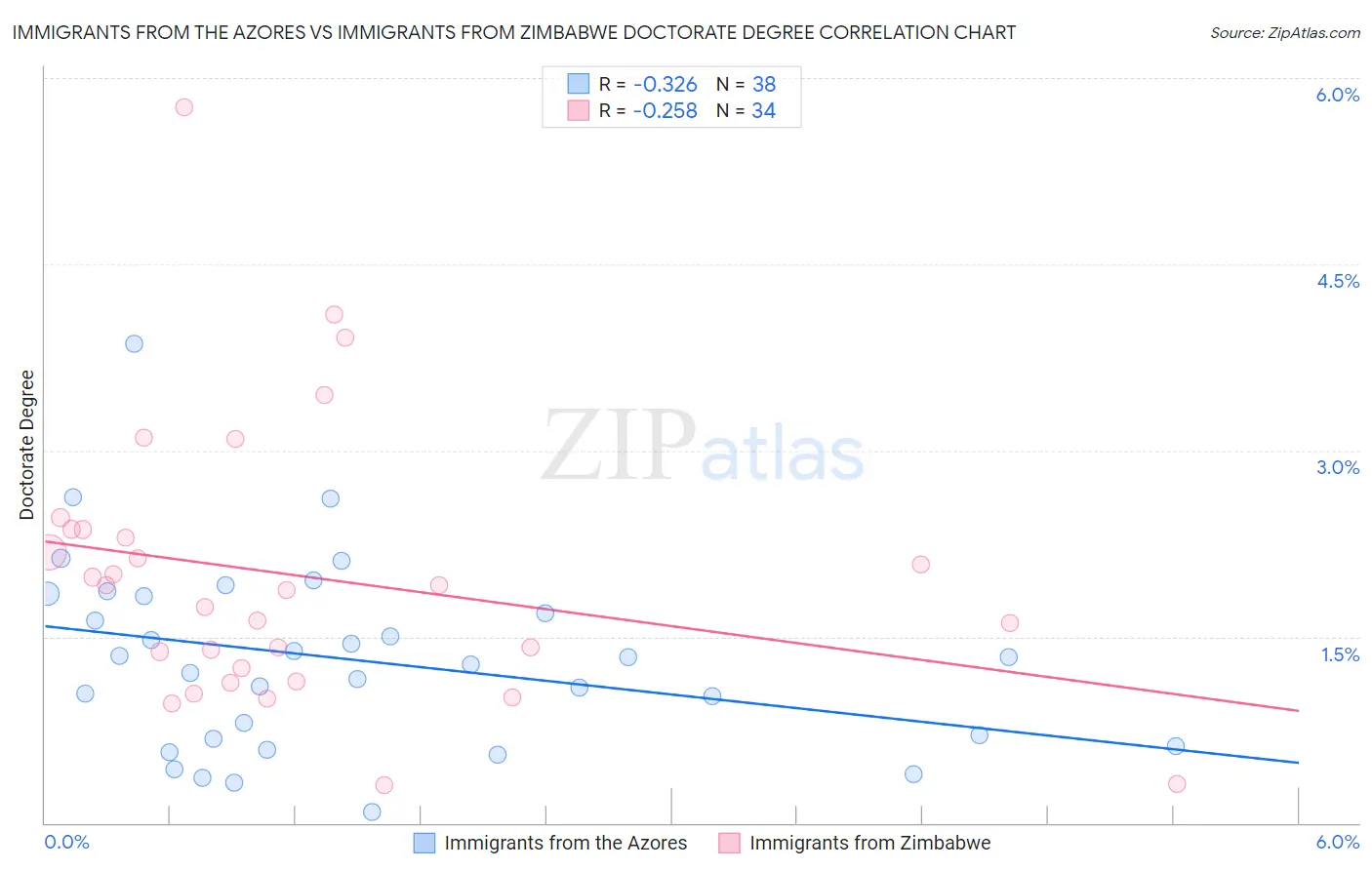 Immigrants from the Azores vs Immigrants from Zimbabwe Doctorate Degree