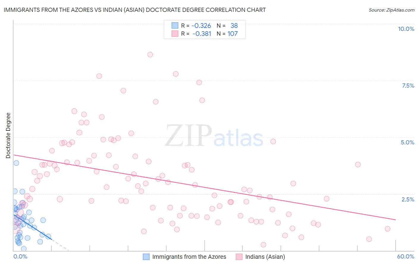 Immigrants from the Azores vs Indian (Asian) Doctorate Degree