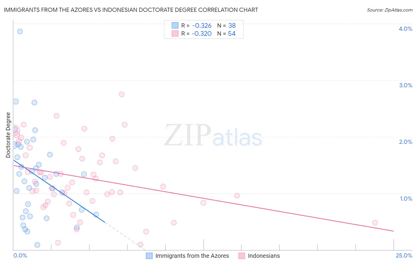 Immigrants from the Azores vs Indonesian Doctorate Degree