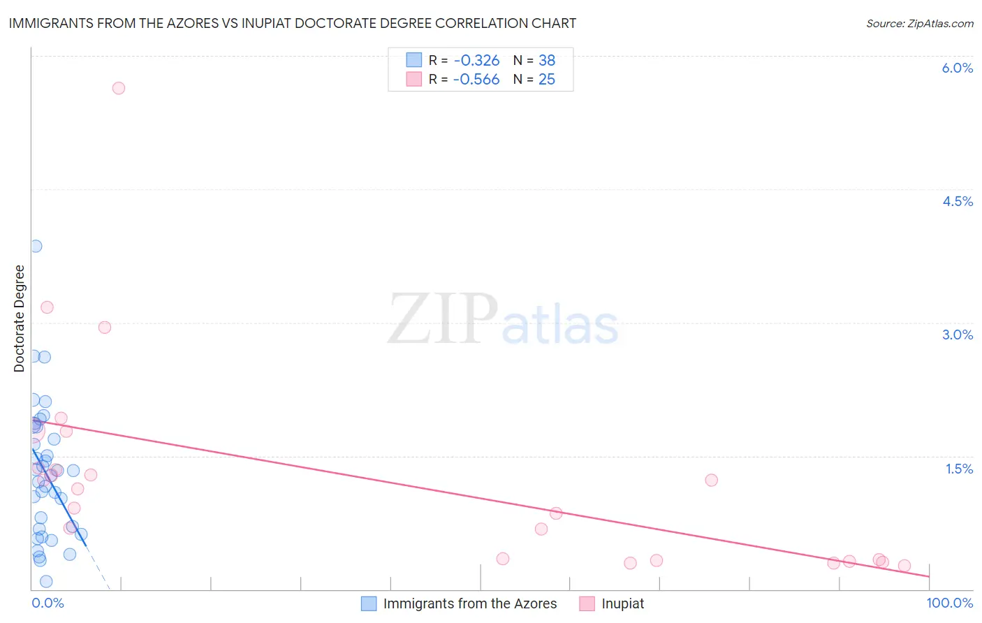 Immigrants from the Azores vs Inupiat Doctorate Degree