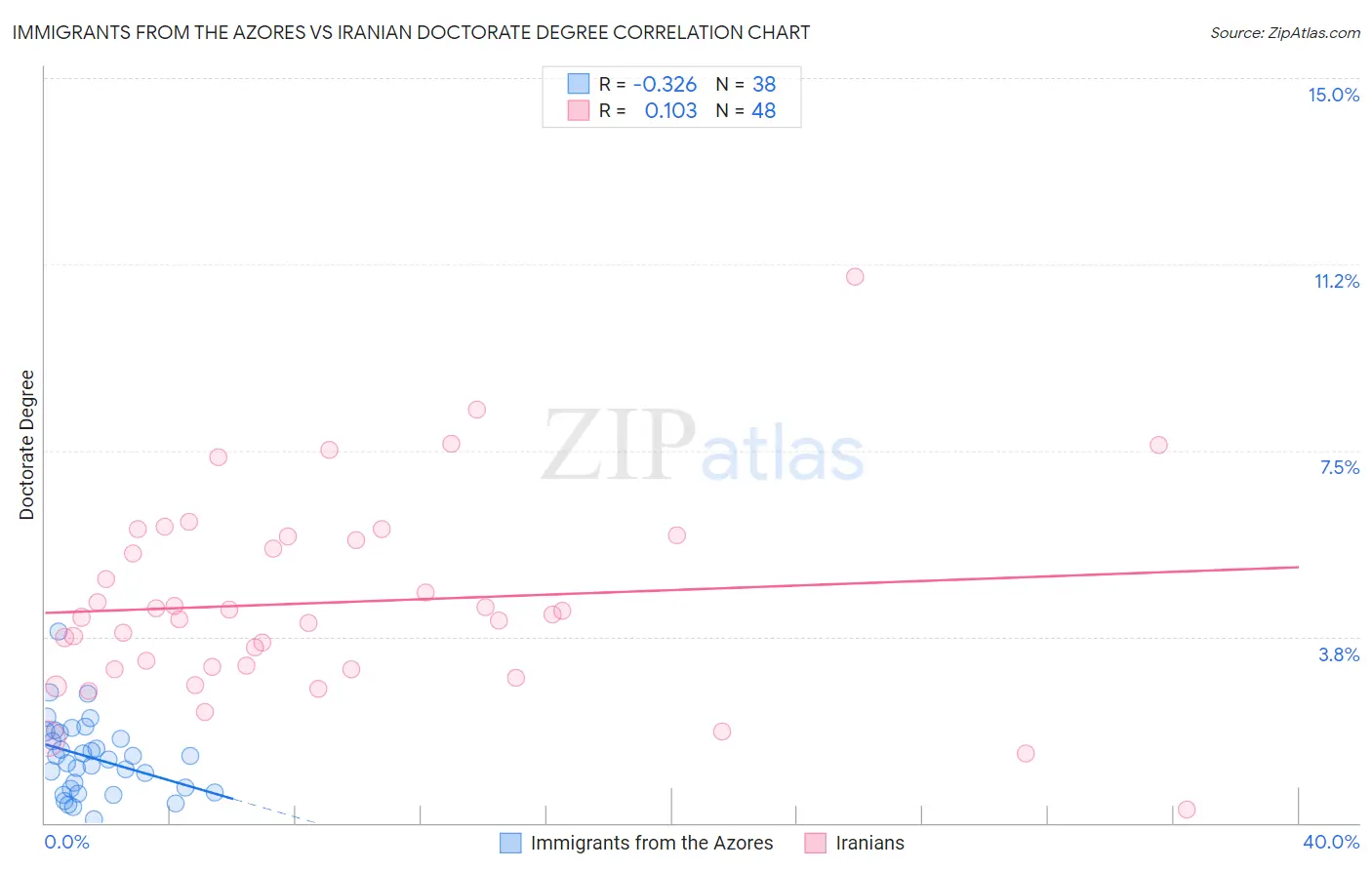 Immigrants from the Azores vs Iranian Doctorate Degree