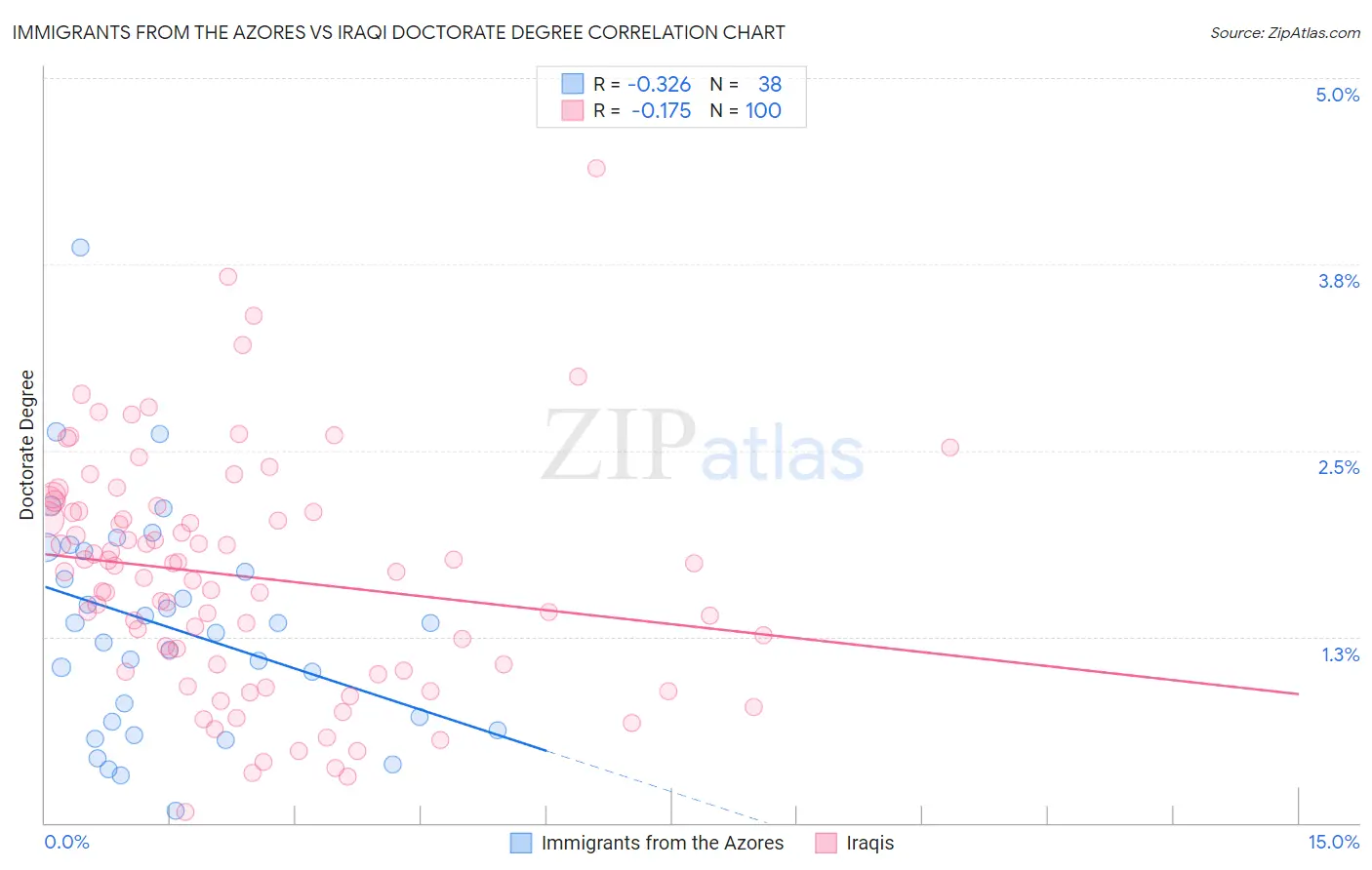 Immigrants from the Azores vs Iraqi Doctorate Degree