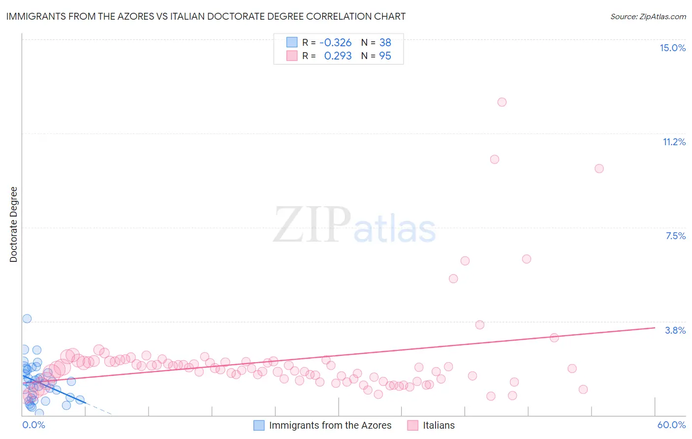 Immigrants from the Azores vs Italian Doctorate Degree