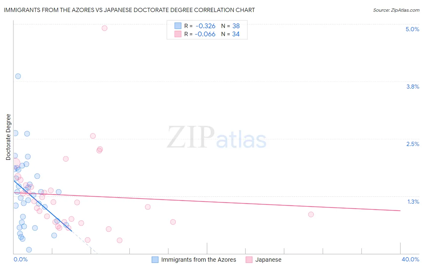 Immigrants from the Azores vs Japanese Doctorate Degree