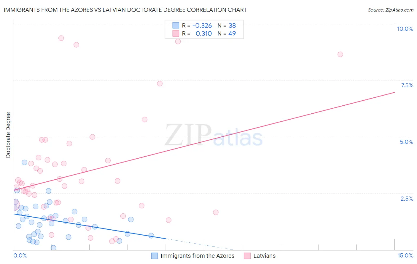 Immigrants from the Azores vs Latvian Doctorate Degree