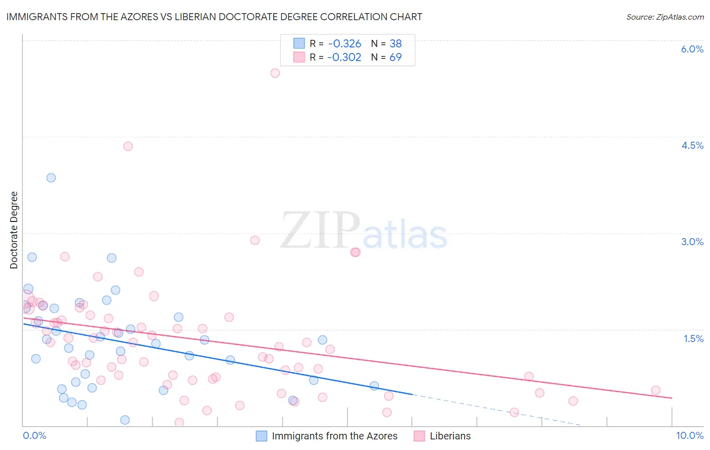 Immigrants from the Azores vs Liberian Doctorate Degree