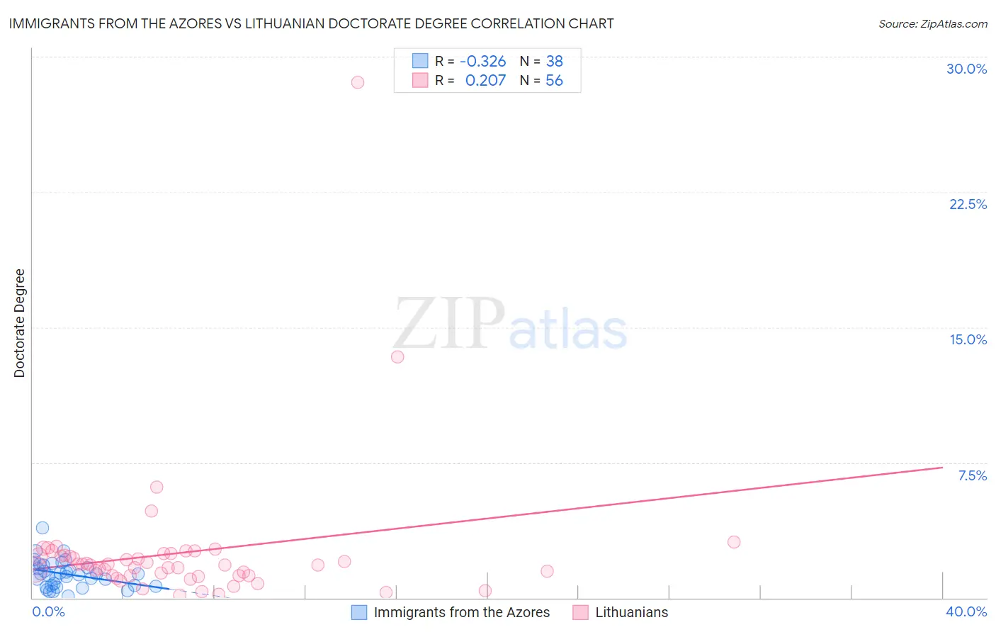 Immigrants from the Azores vs Lithuanian Doctorate Degree