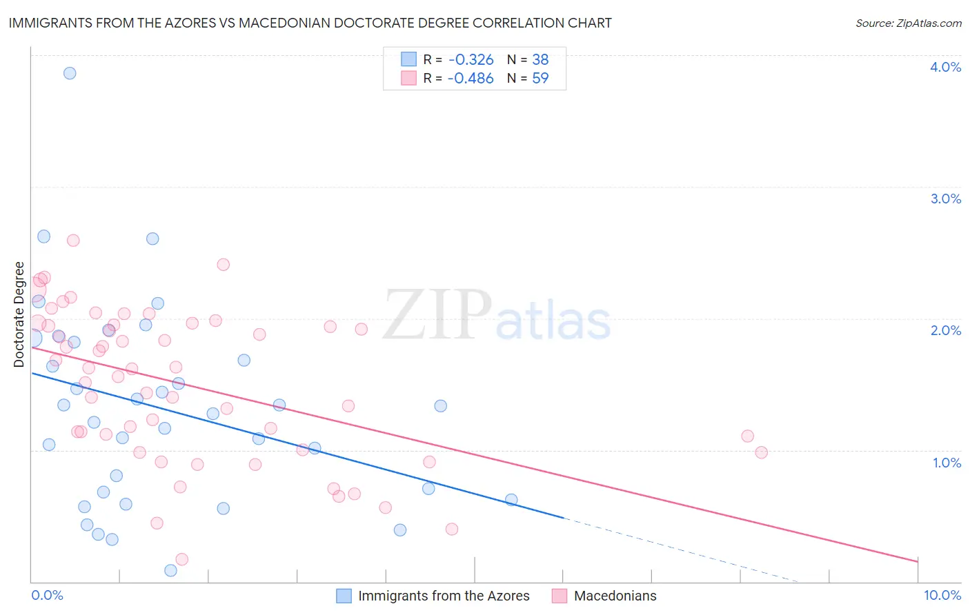 Immigrants from the Azores vs Macedonian Doctorate Degree