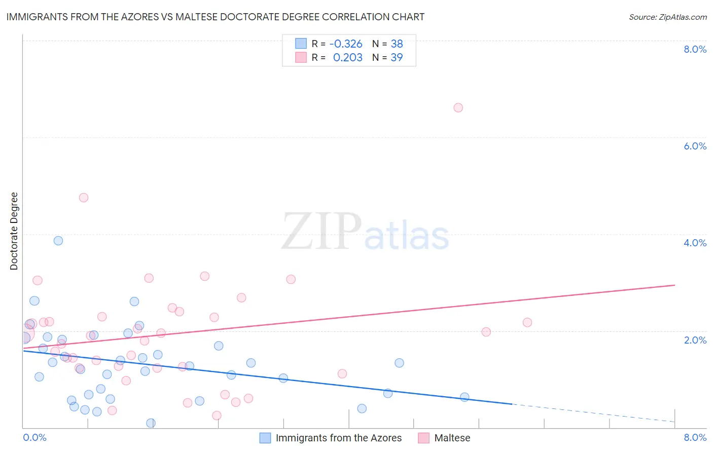 Immigrants from the Azores vs Maltese Doctorate Degree