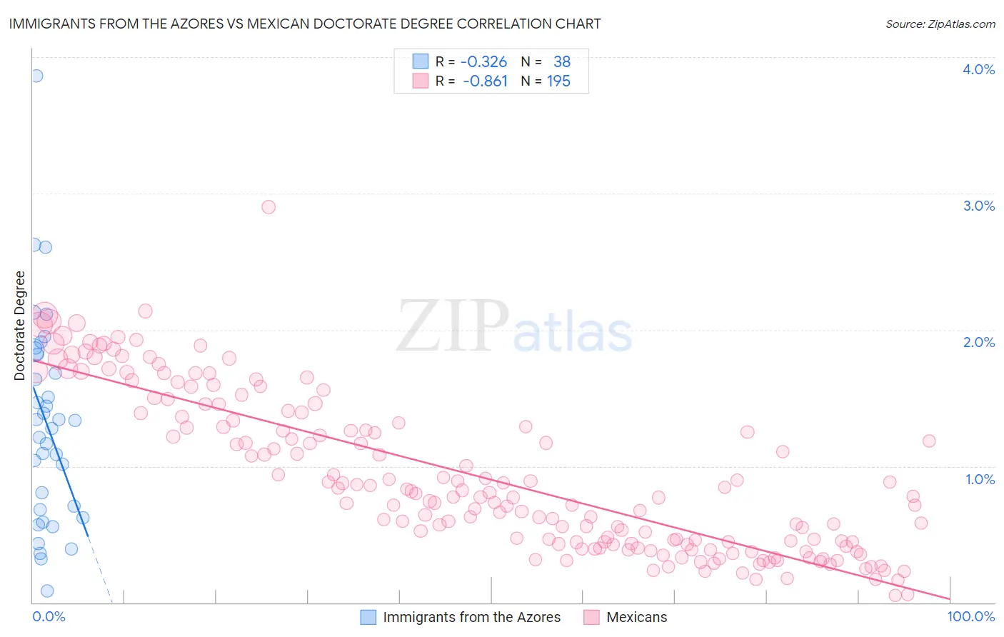 Immigrants from the Azores vs Mexican Doctorate Degree