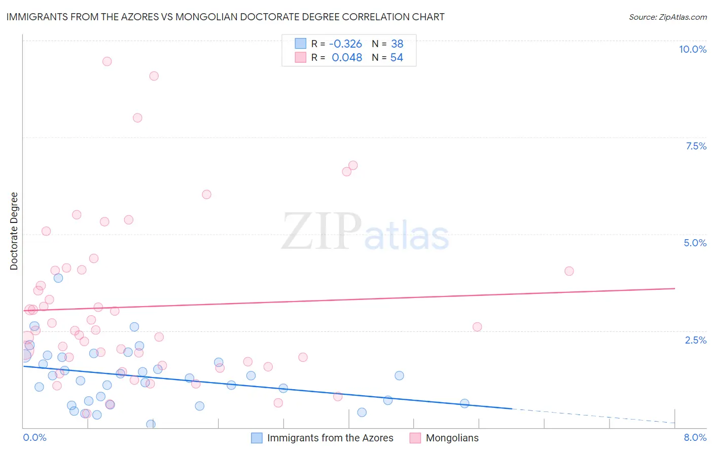 Immigrants from the Azores vs Mongolian Doctorate Degree