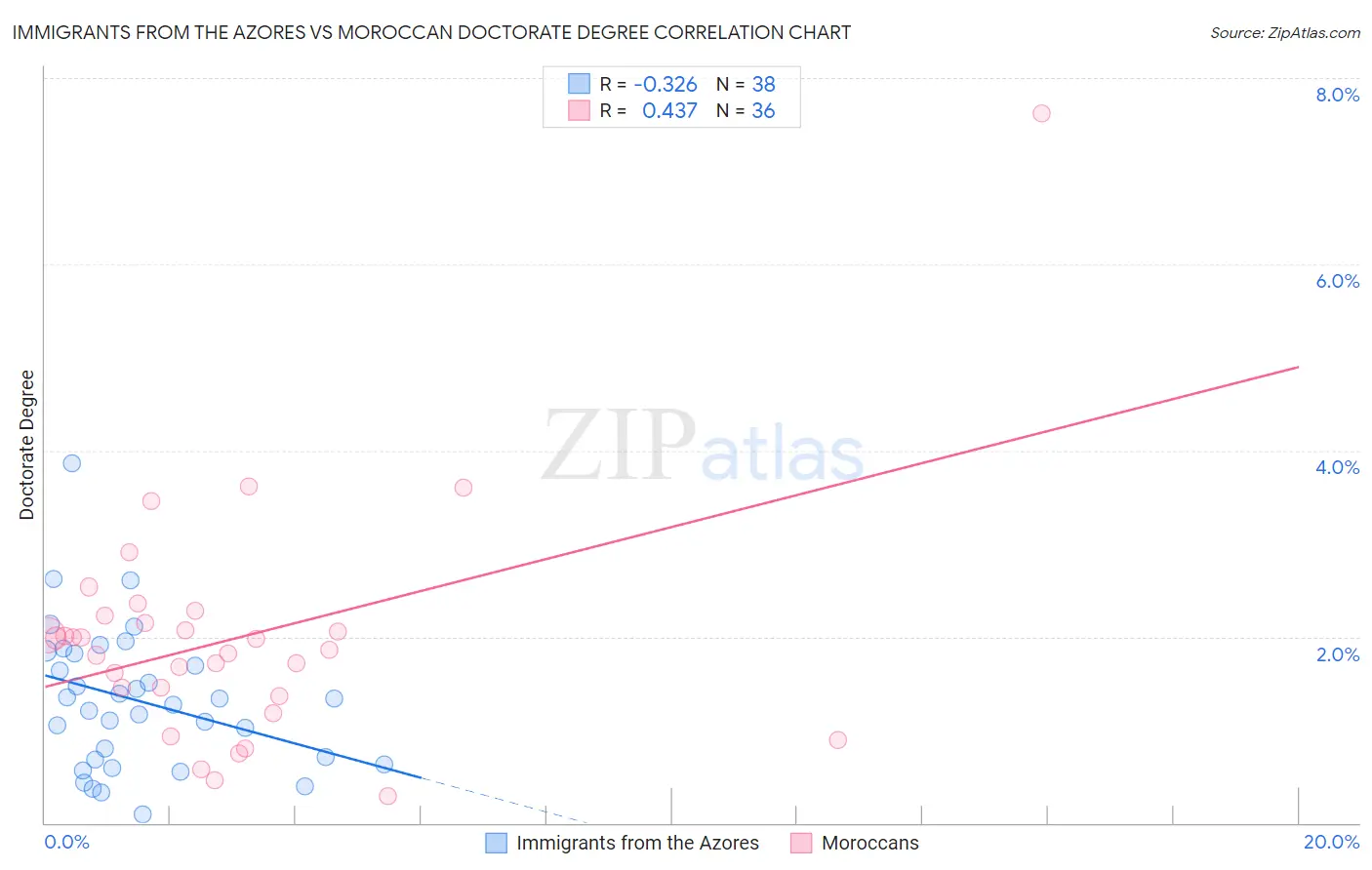 Immigrants from the Azores vs Moroccan Doctorate Degree