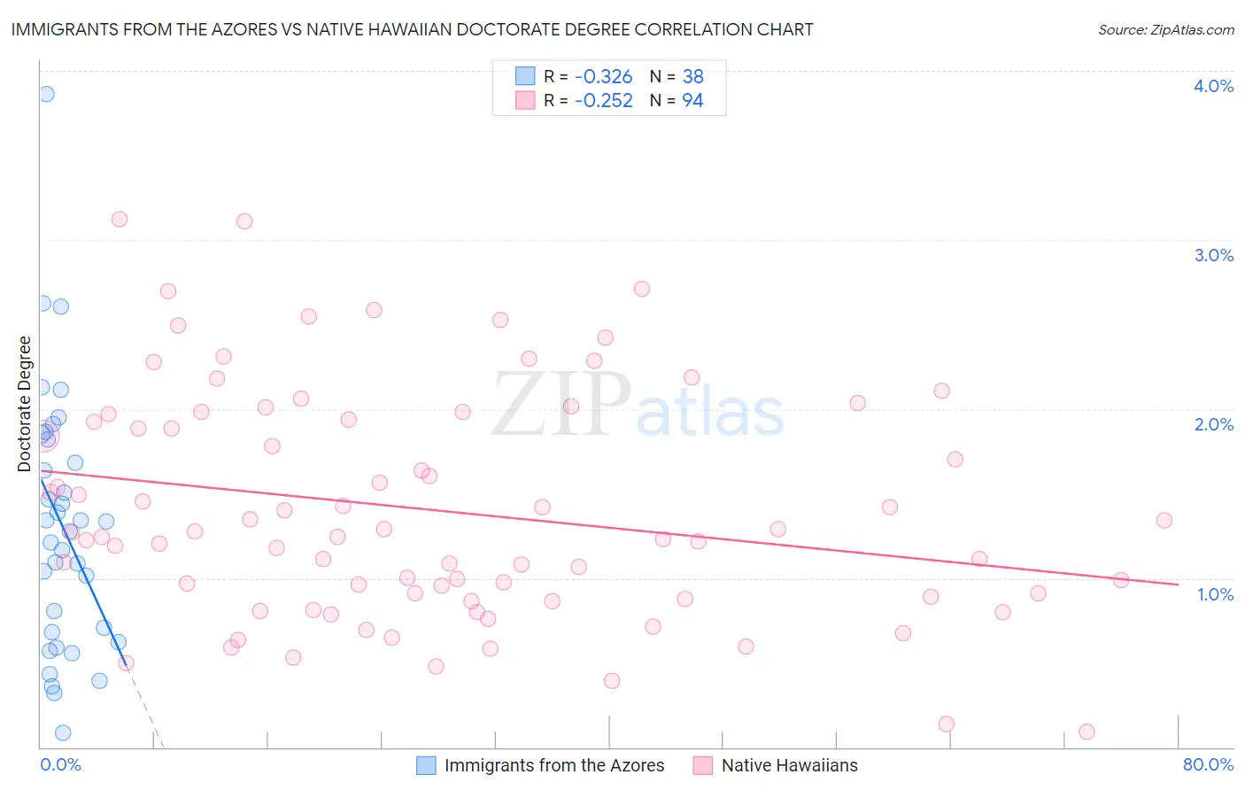 Immigrants from the Azores vs Native Hawaiian Doctorate Degree